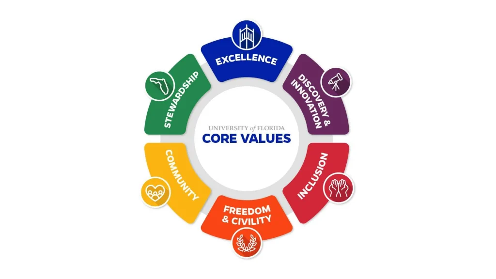 core-values-university-of-florida